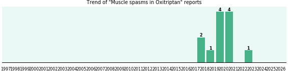 Could Oxitriptan cause Muscle spasms?